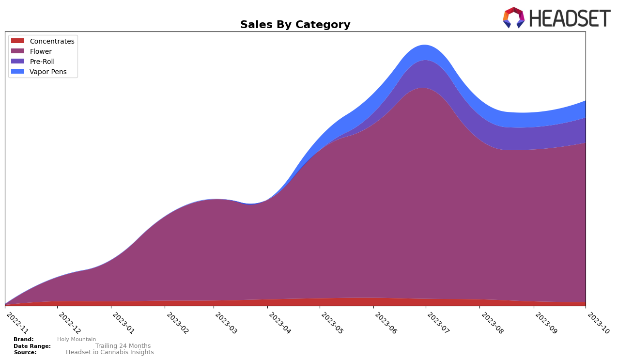 Holy Mountain Historical Sales by Category