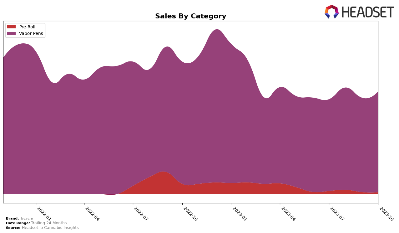 Hycycle Historical Sales by Category