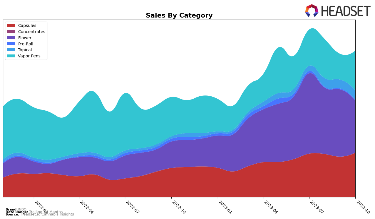 INDO Historical Sales by Category