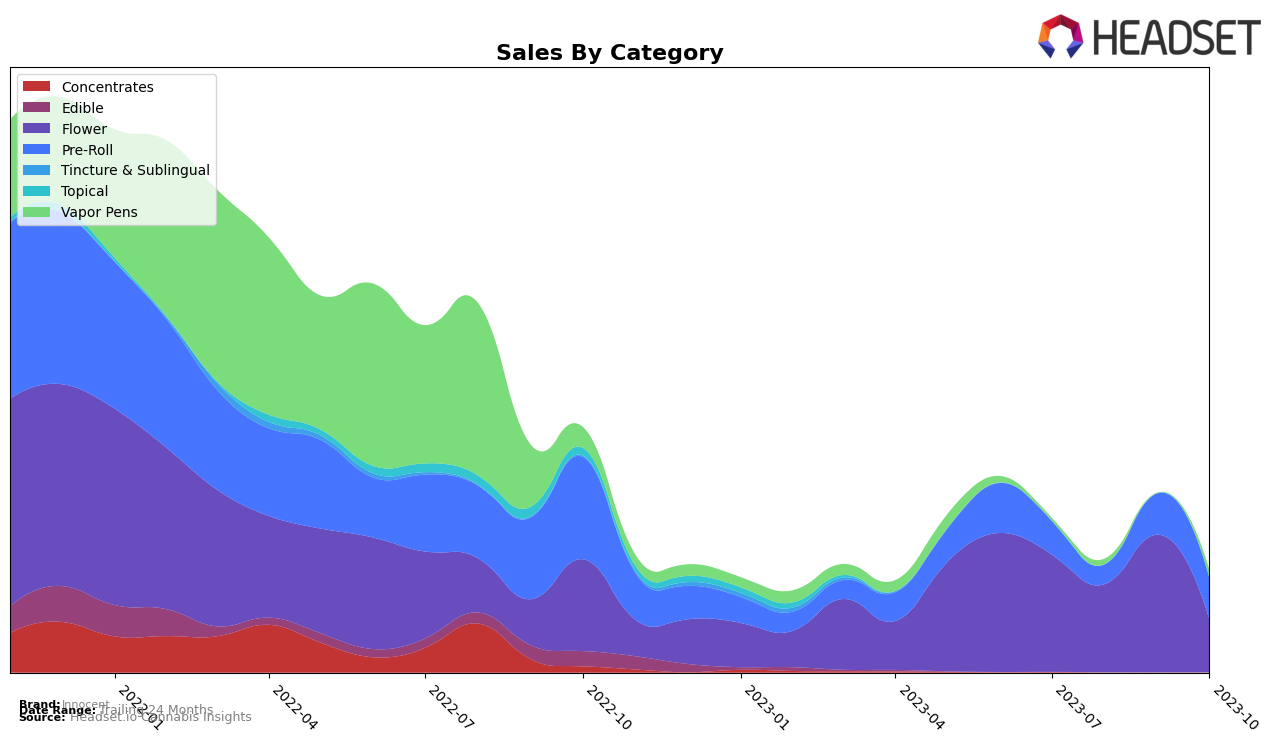 Innocent Historical Sales by Category