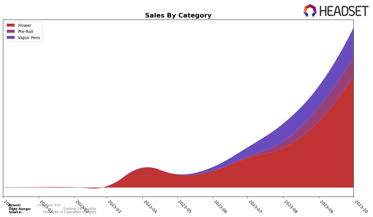 Interstate 420 Historical Sales by Category