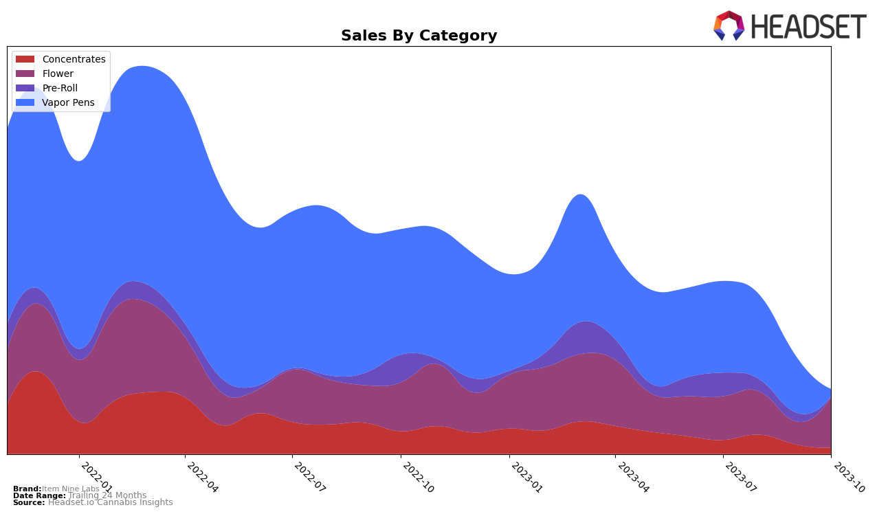 Item Nine Labs Historical Sales by Category