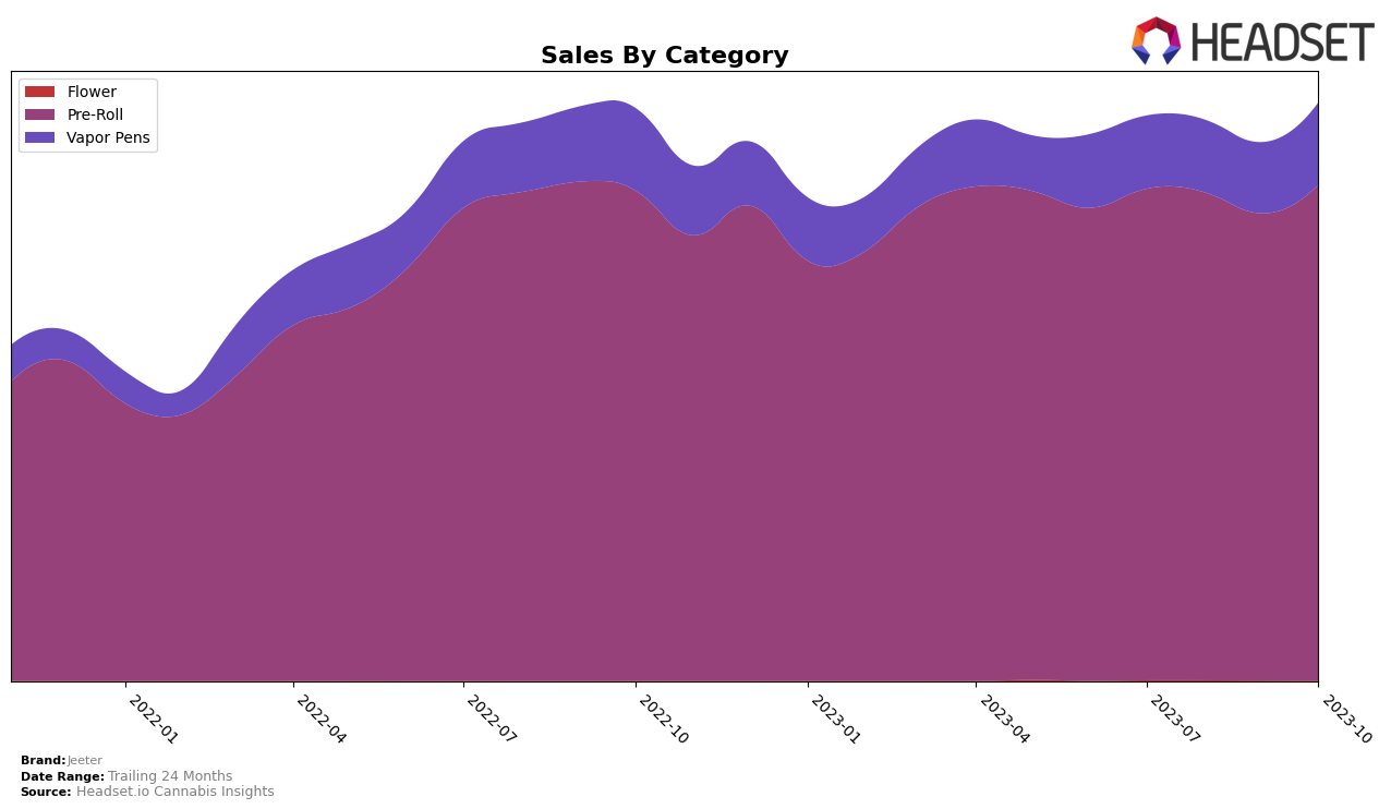 Jeeter Historical Sales by Category