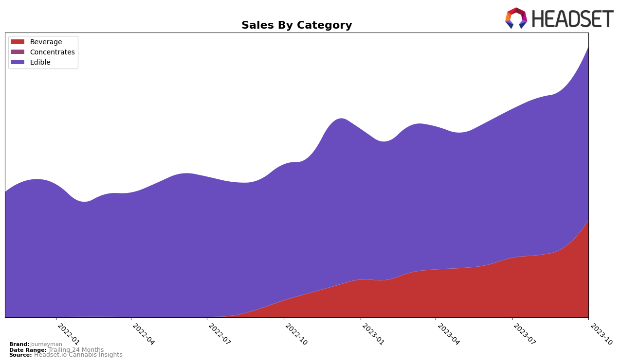 Journeyman Historical Sales by Category