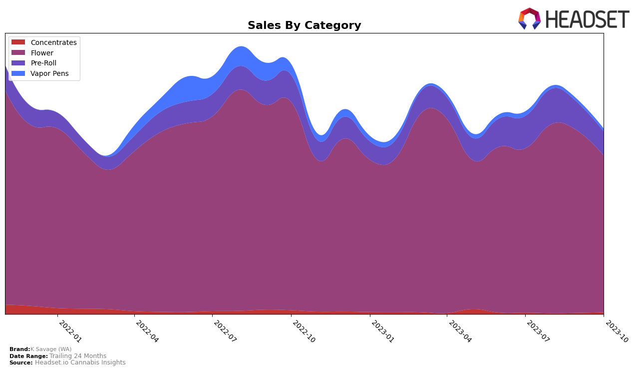 K Savage (WA) Historical Sales by Category