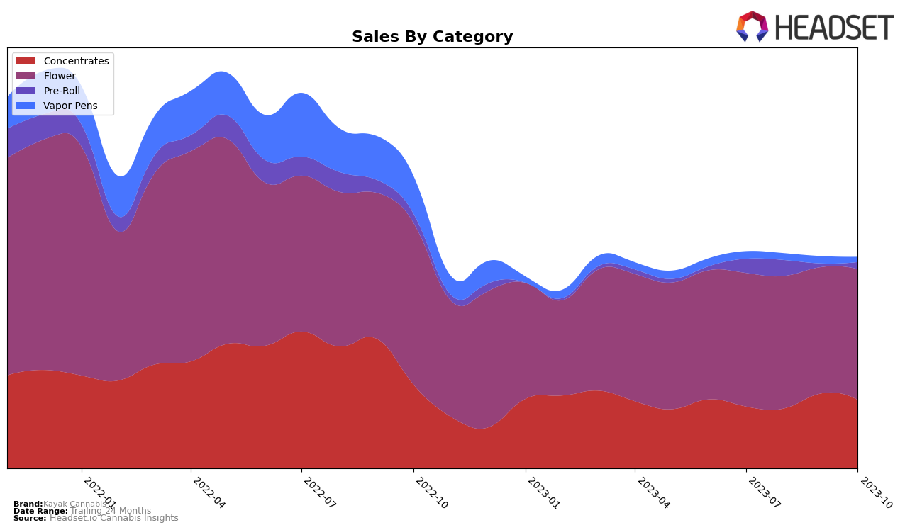 Kayak Cannabis Historical Sales by Category