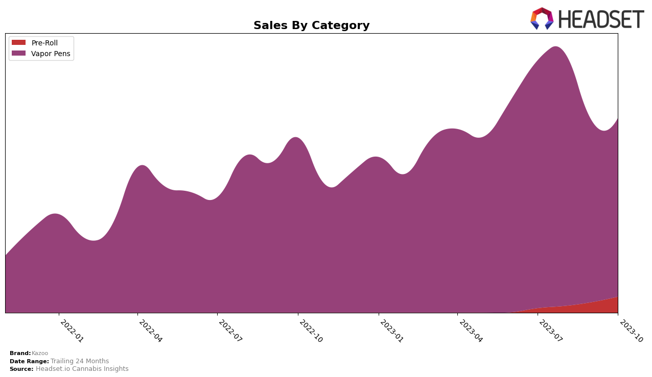 Kazoo Historical Sales by Category