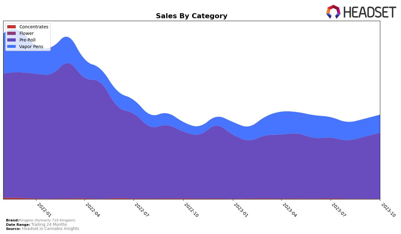 Kingpen (formerly 710 Kingpen) Historical Sales by Category