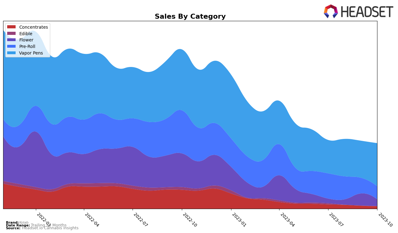 Kolab Historical Sales by Category
