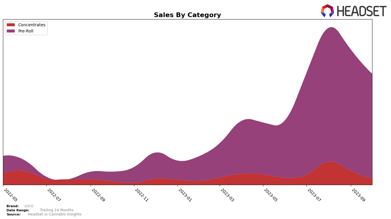 LOCO Historical Sales by Category