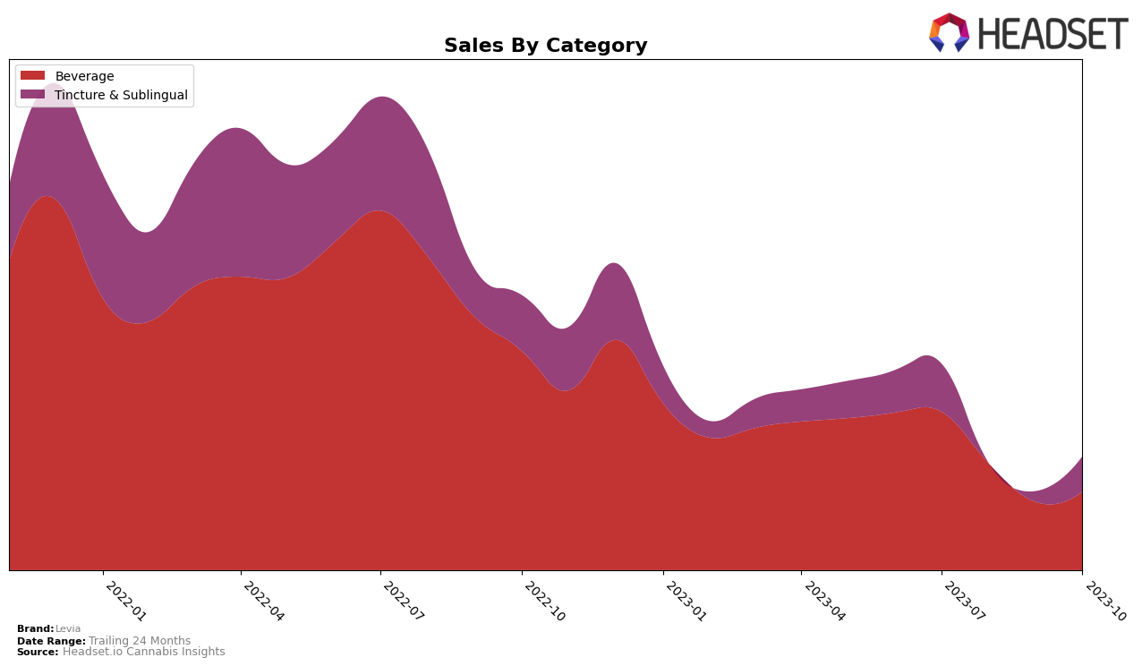 Levia Historical Sales by Category