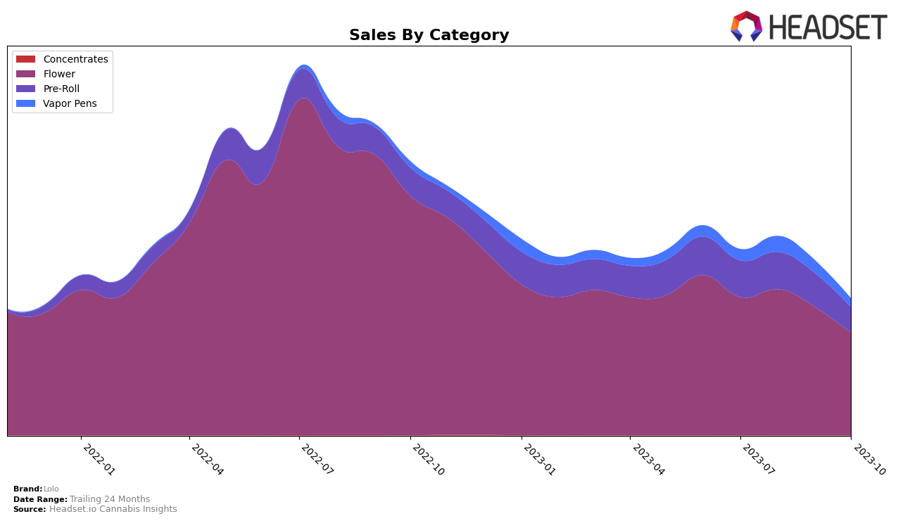 Lolo Historical Sales by Category