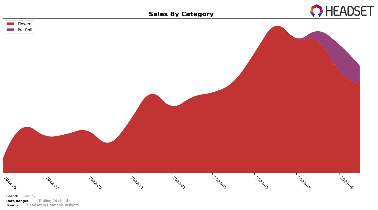 LowKey Historical Sales by Category