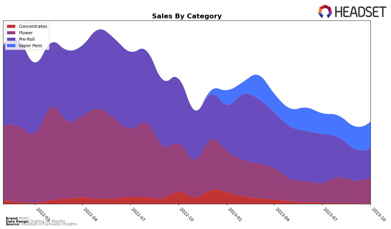 MSIKU Historical Sales by Category