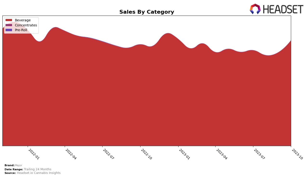 Major Historical Sales by Category