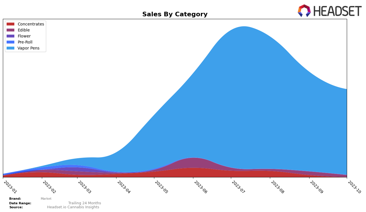 Market Historical Sales by Category