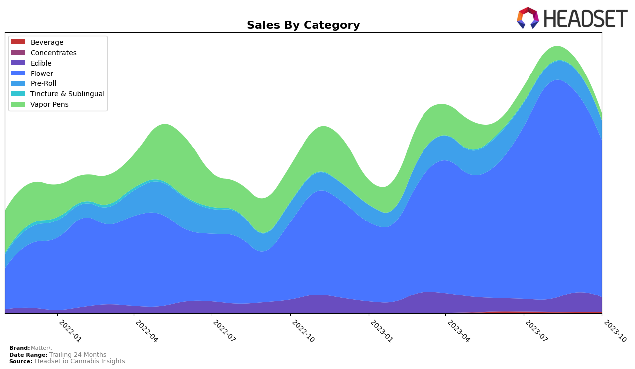Matter. Historical Sales by Category