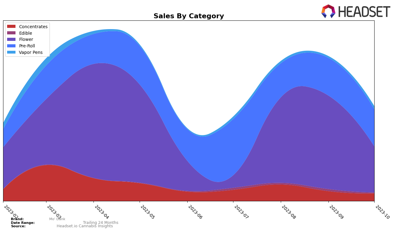 Mo' Dank Historical Sales by Category
