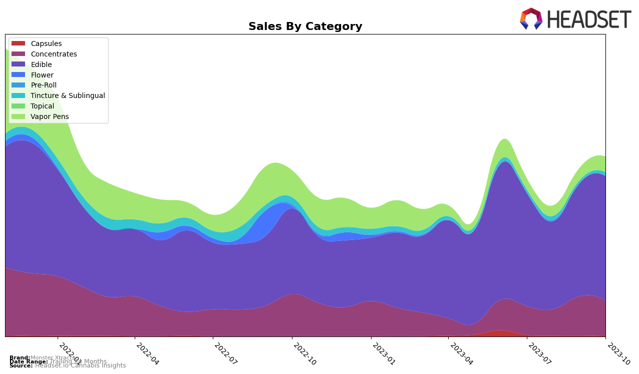 Monster Xtracts Historical Sales by Category