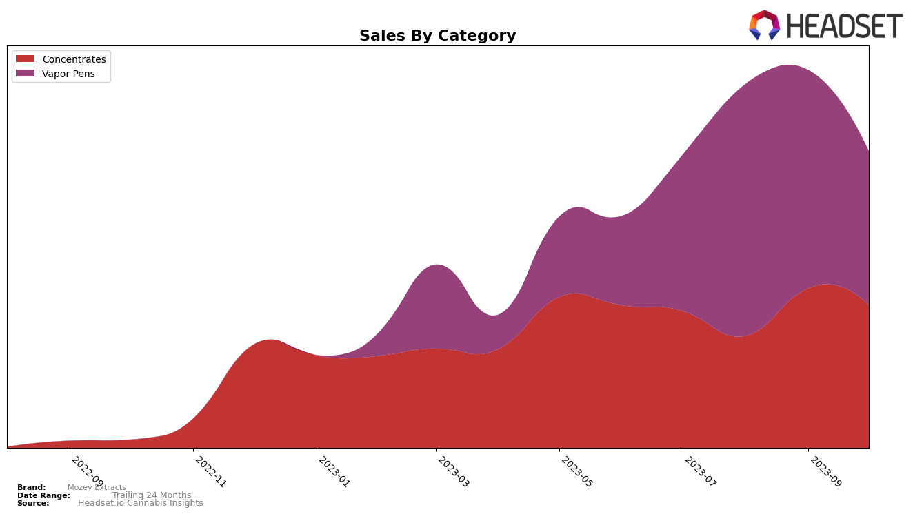Mozey Extracts Historical Sales by Category