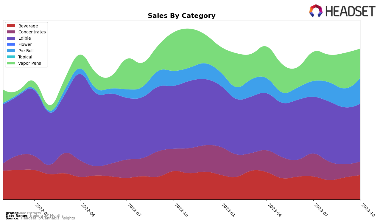 Mule Extracts Historical Sales by Category