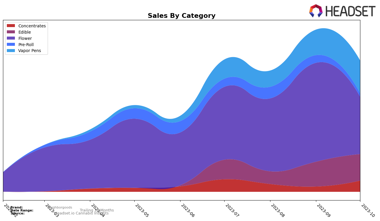Neighborgoods Historical Sales by Category