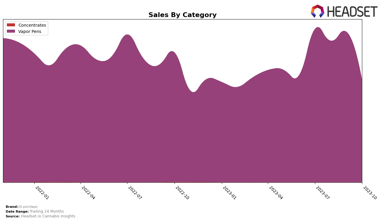 O.penVape Historical Sales by Category