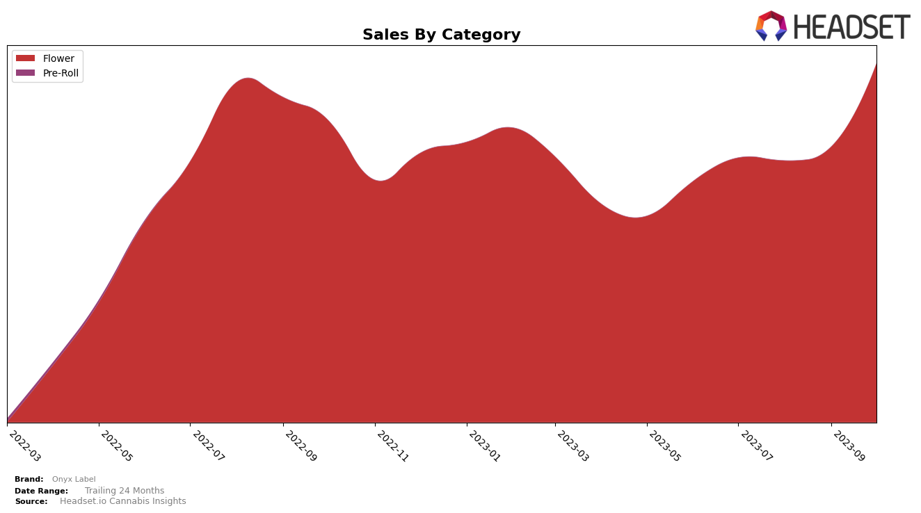 Onyx Label Historical Sales by Category