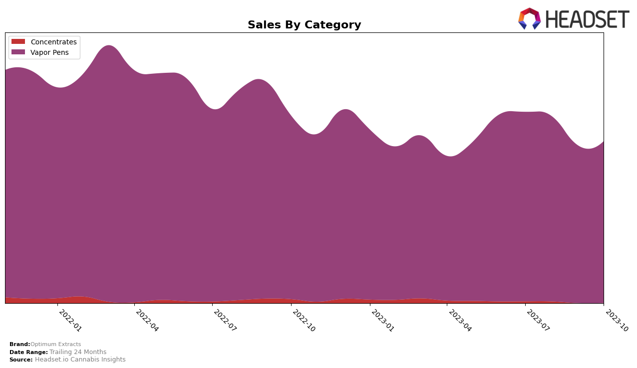 Optimum Extracts Historical Sales by Category