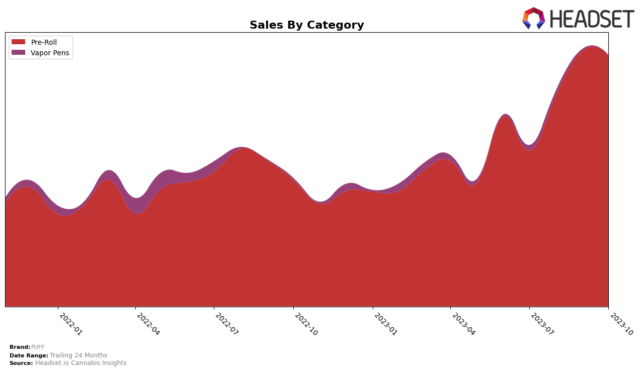 PUFF Historical Sales by Category