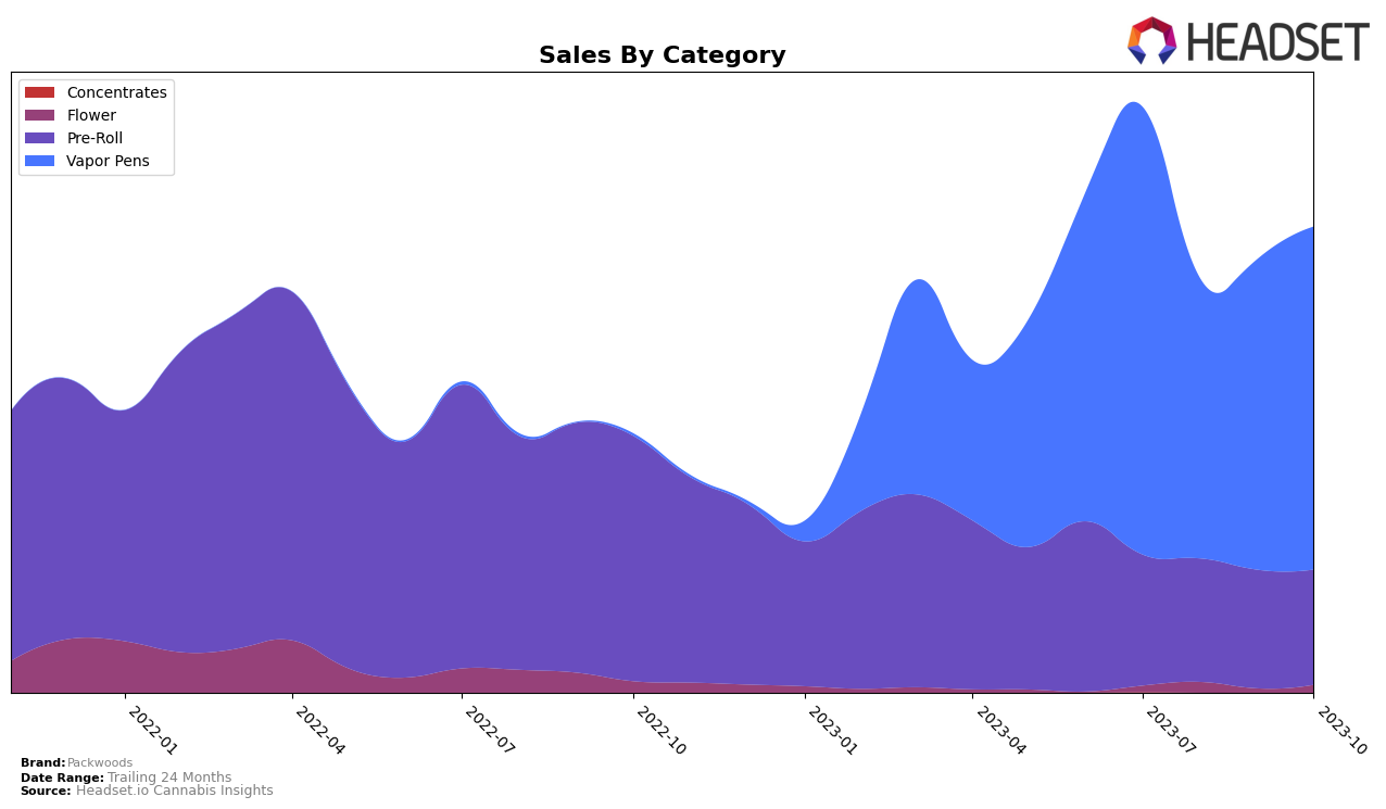 Packwoods Historical Sales by Category