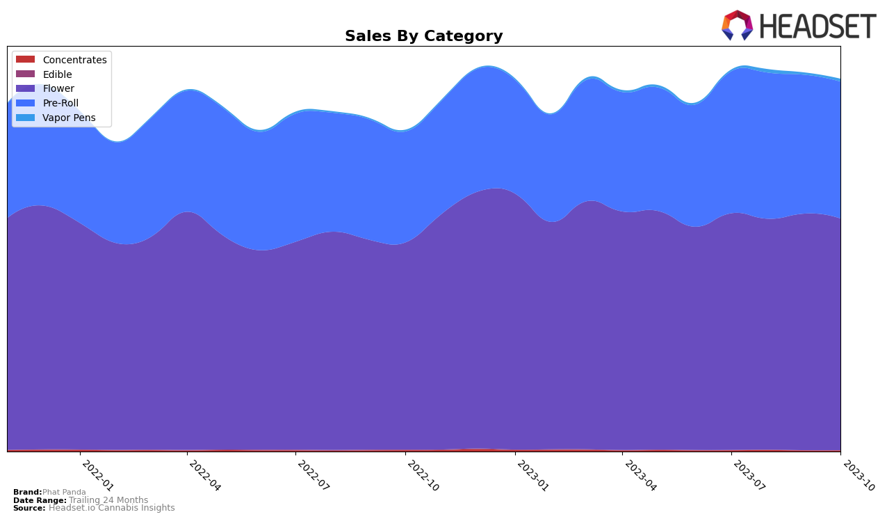 Phat Panda Historical Sales by Category