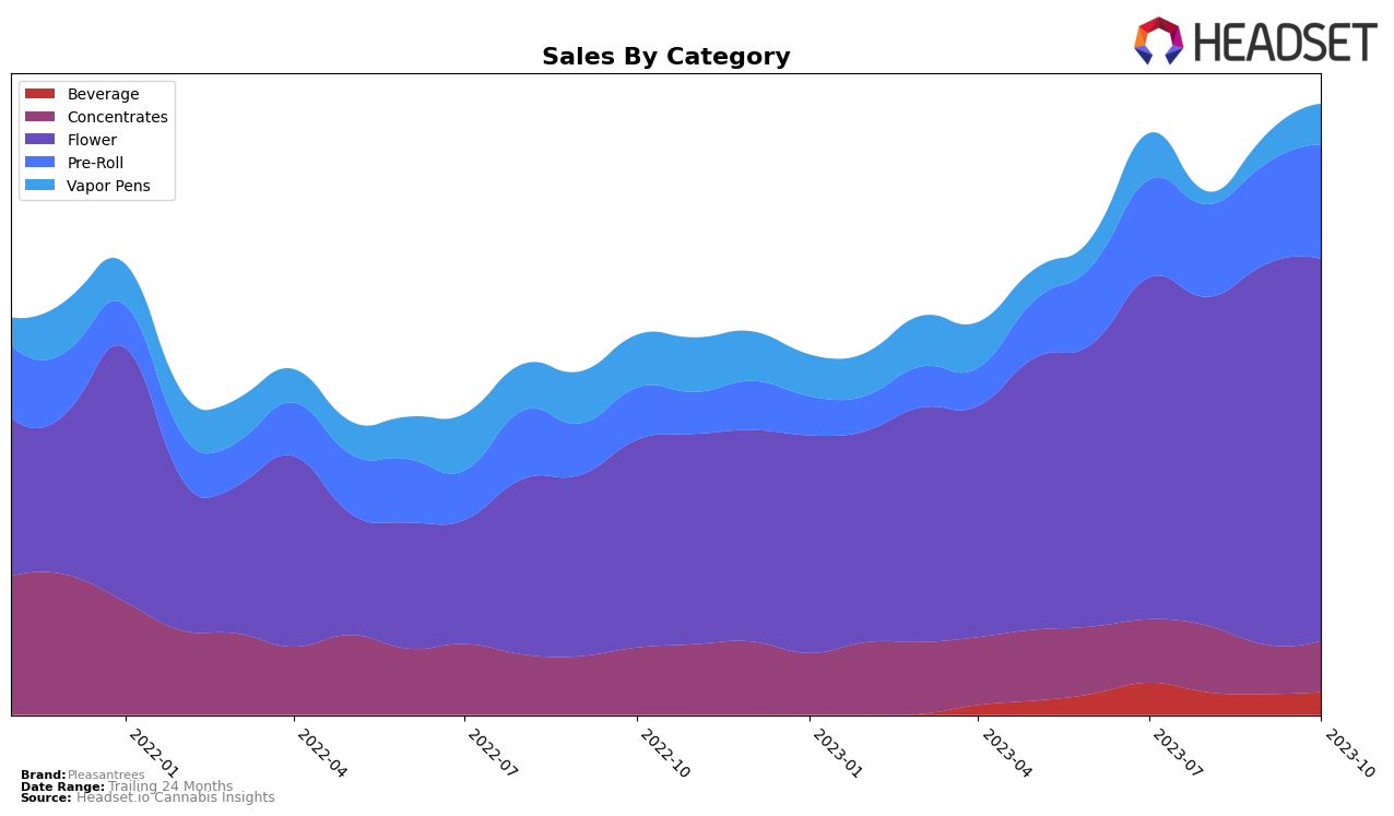 Pleasantrees Historical Sales by Category