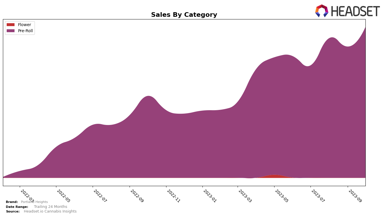Portland Heights Historical Sales by Category