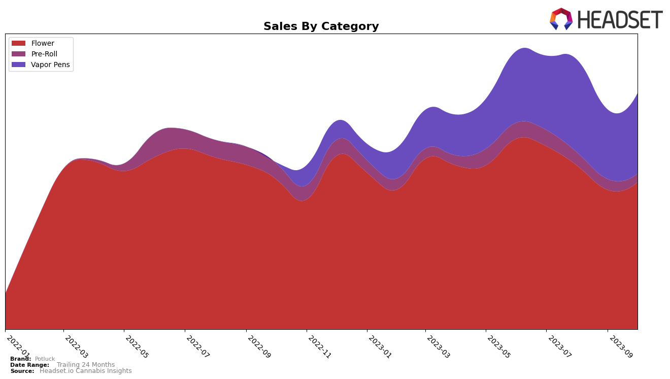 Potluck Historical Sales by Category