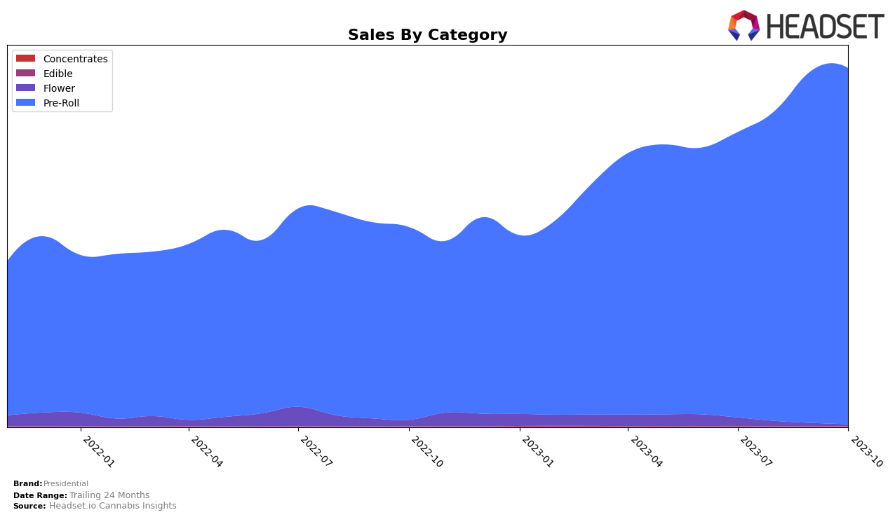 Presidential Historical Sales by Category
