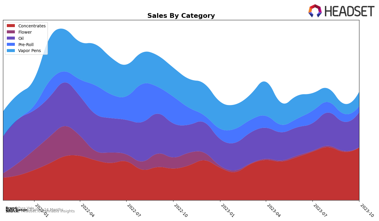 Pura Vida Historical Sales by Category