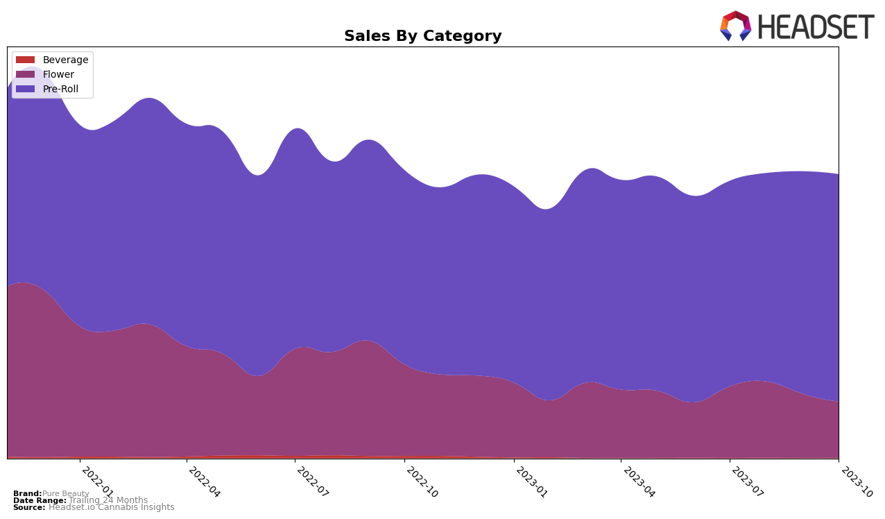 Pure Beauty Historical Sales by Category