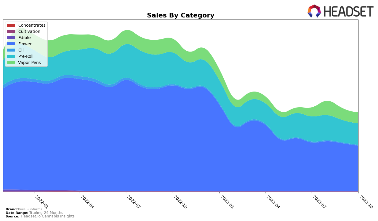 Pure Sunfarms Historical Sales by Category