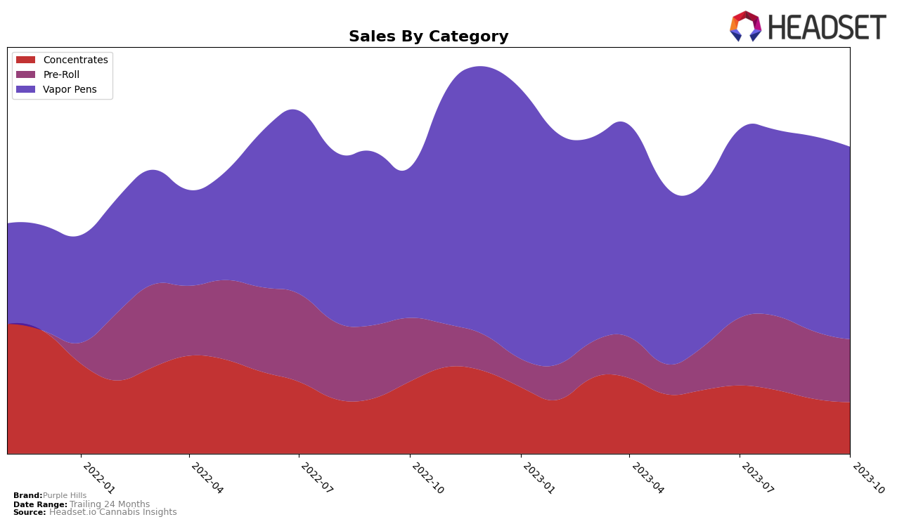 Purple Hills Historical Sales by Category