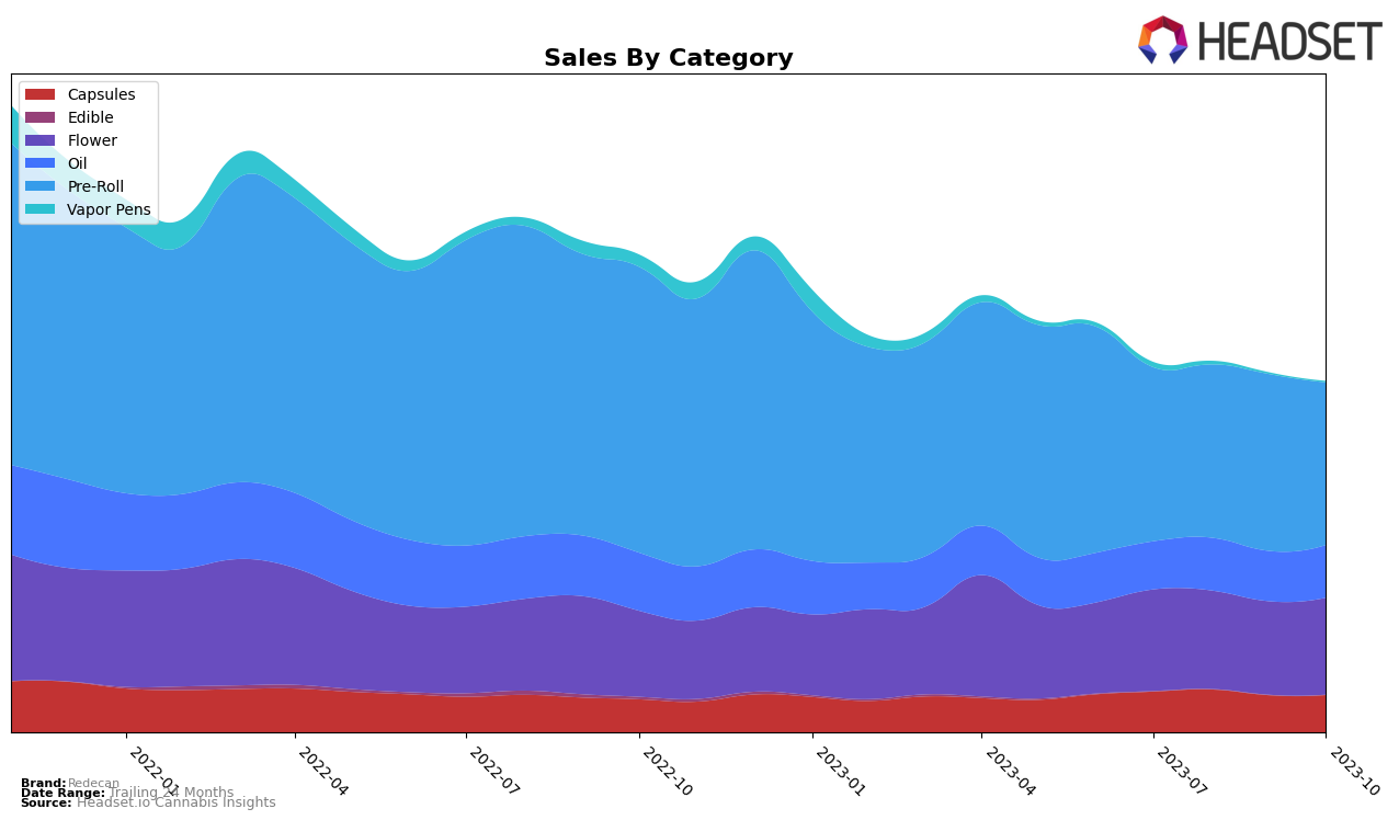 Redecan Historical Sales by Category