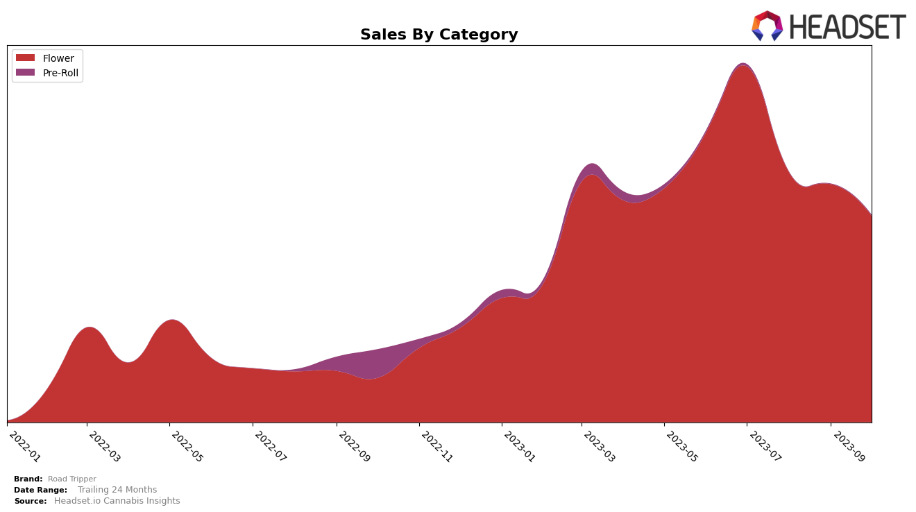 Road Tripper Historical Sales by Category