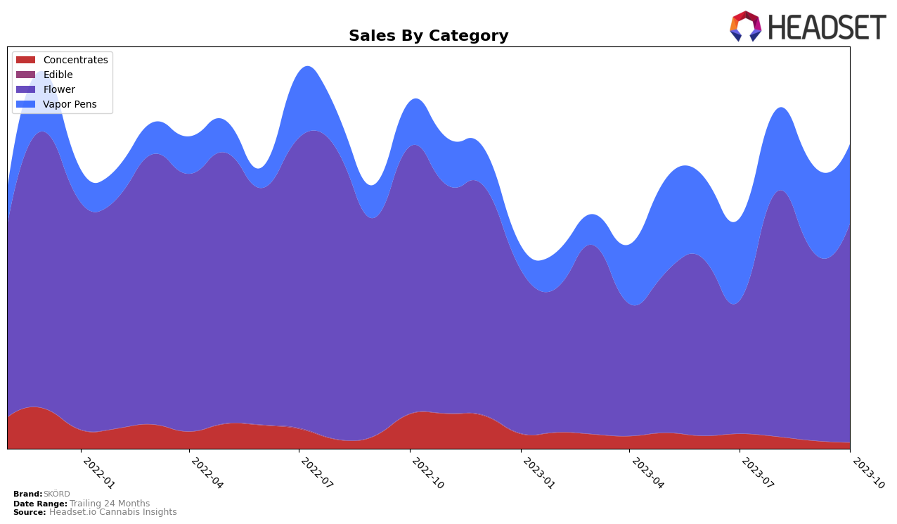 SKÖRD Historical Sales by Category