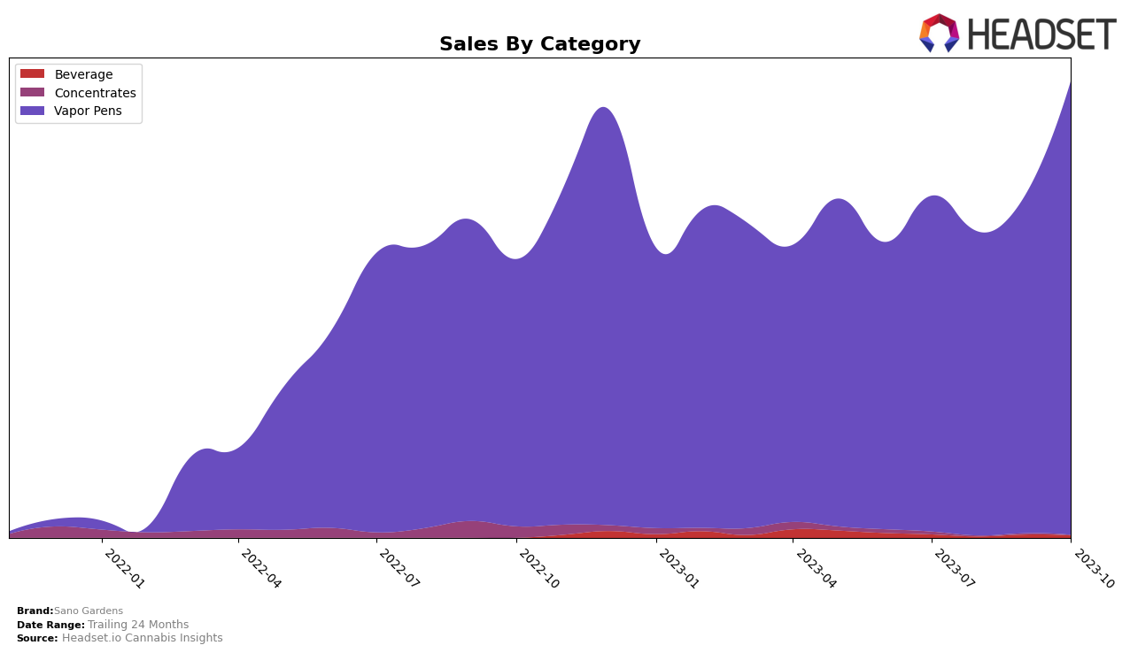 Sano Gardens Historical Sales by Category