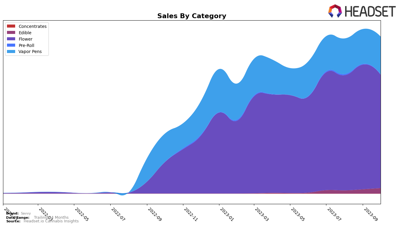 Savvy Historical Sales by Category