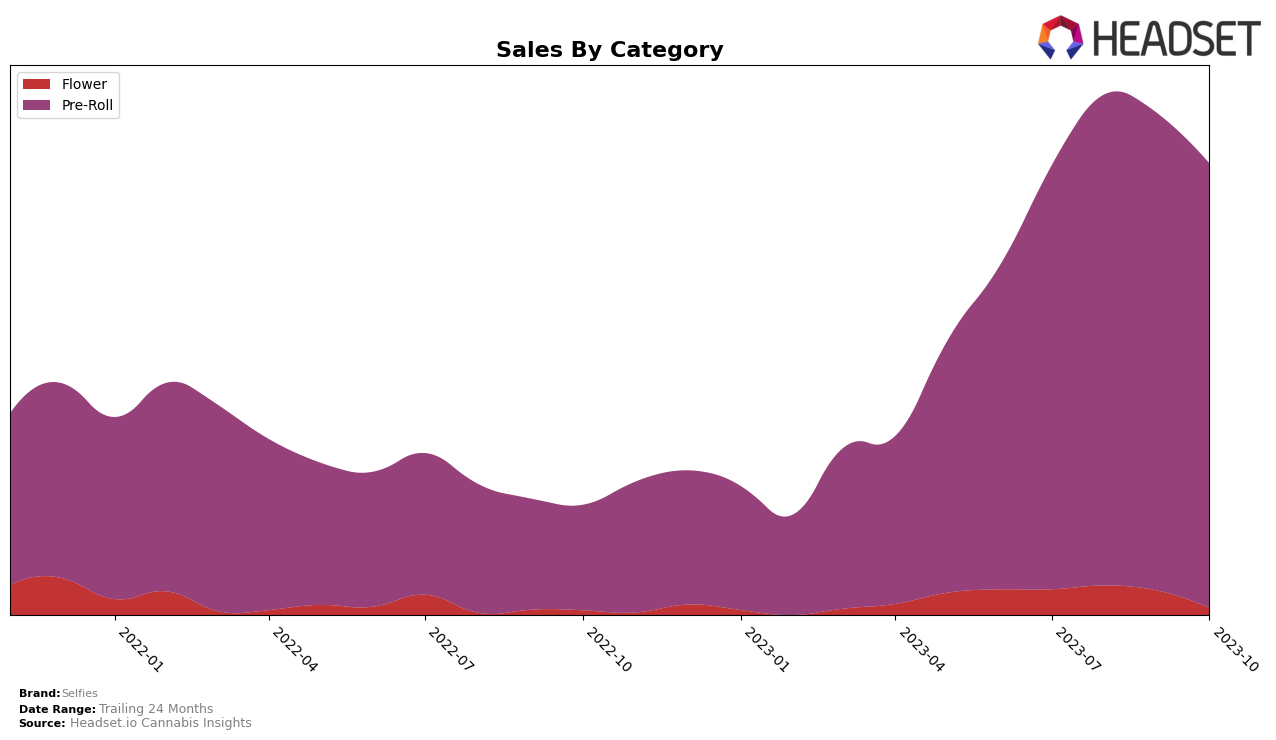 Selfies Historical Sales by Category