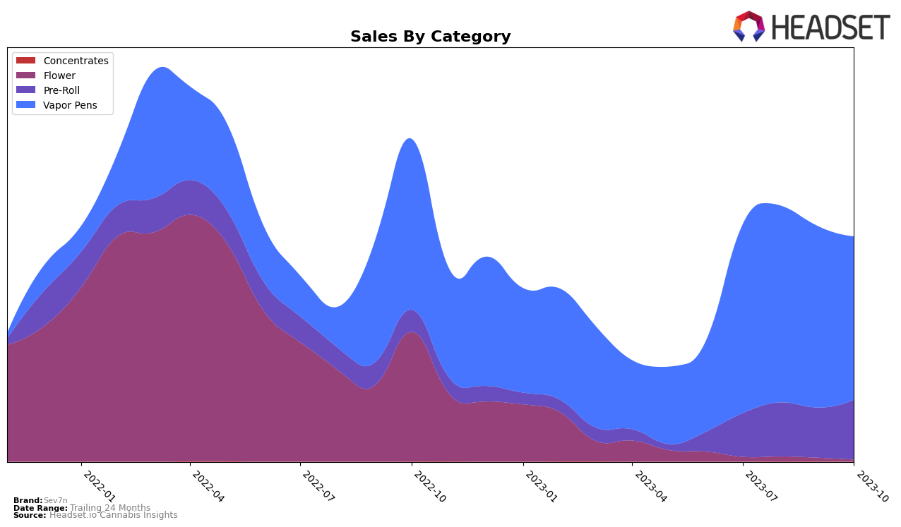 Sev7n Historical Sales by Category