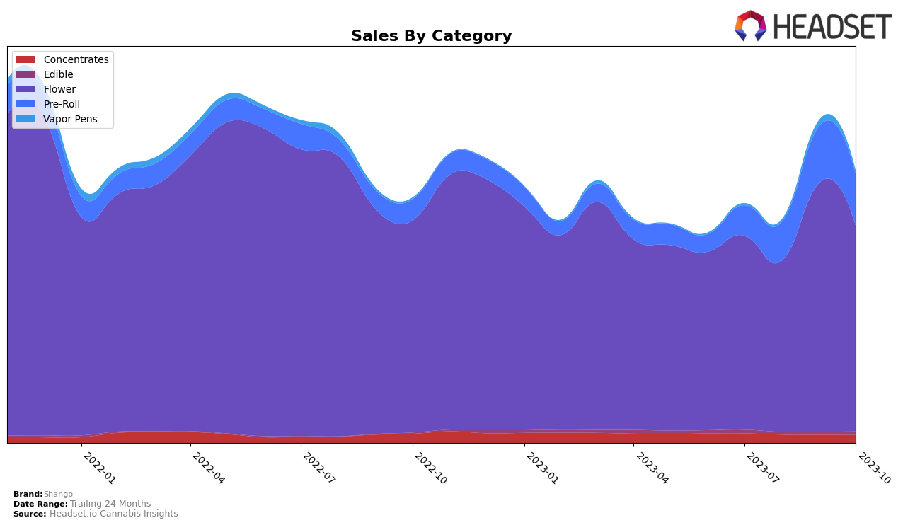 Shango Historical Sales by Category