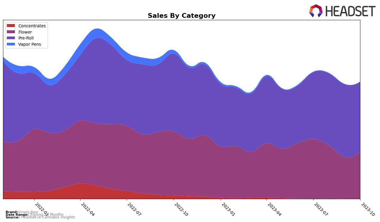 Simply Bare Historical Sales by Category