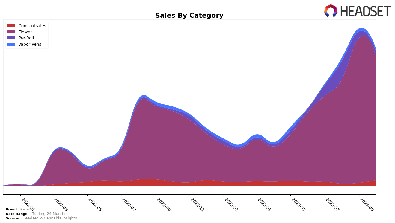 Society C Historical Sales by Category